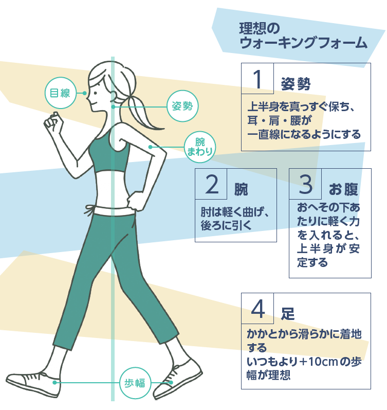 歩き方