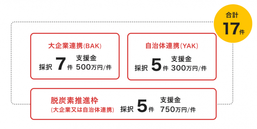 採択件数