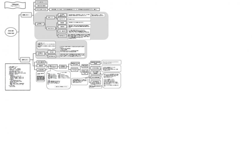  flowchart8