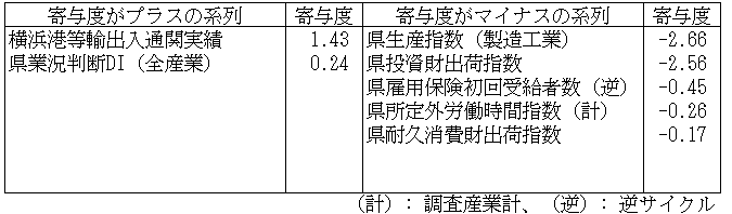 神奈川CI一致指数寄与度表2025年6月