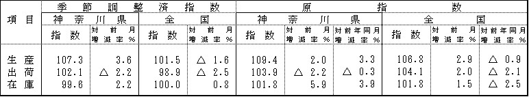 季節調整済指数及び原指数