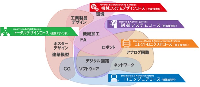 各コースのモノづくり分野のイメージ