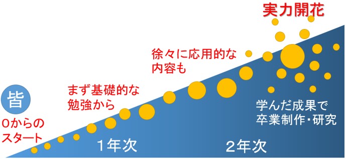 学習の段階のイメージ