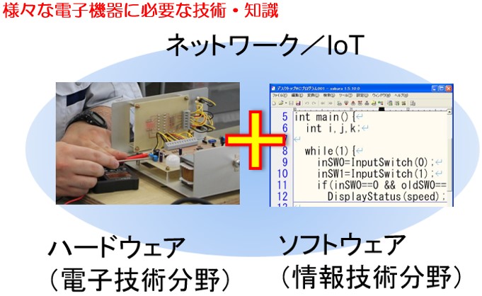 ハード、ソフト、ネットワークの図