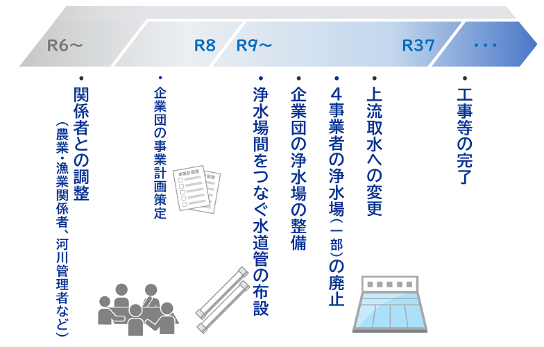 全体の想定スケジュール