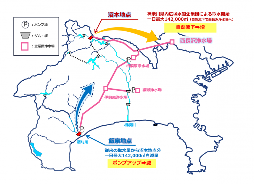 上流取水の優先的利用