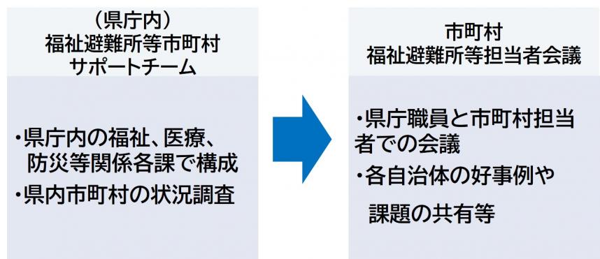 福祉避難所等担当者会議