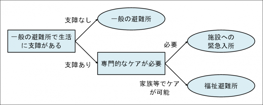 福祉避難所対象者