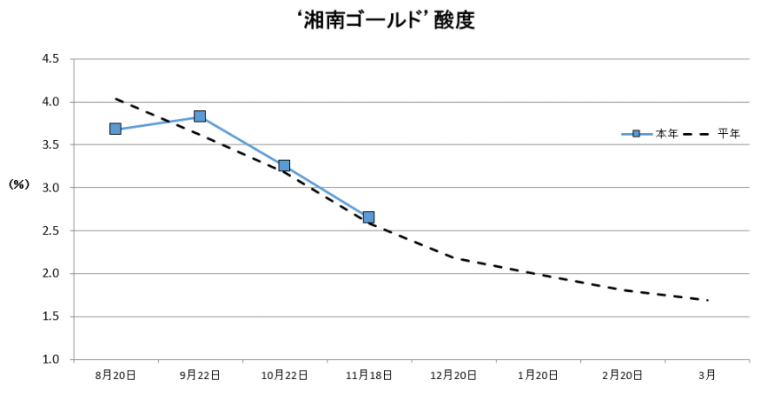 湘南ゴールド酸度
