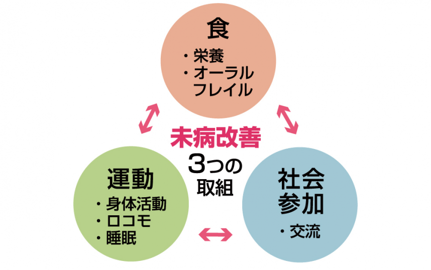 3つの取組の図【食(栄養、オーラル、フレイル)・運動(身体運動、ロコモ、睡眠)・社会参加(交流)】
