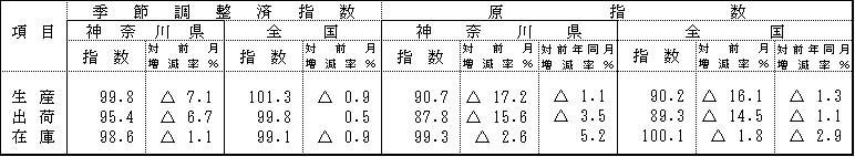 季節調整済指数及び原指数