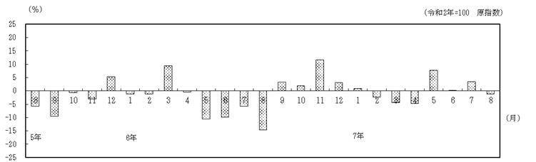 対前年同月比の推移