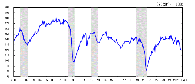 神奈川CI一致指数長期グラフ2025年8月