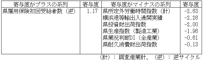 神奈川CI一致指数寄与度表2025年8月