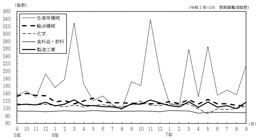 主要4業種の推移