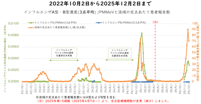 インフルエンザウイルス量と流域の新規感染者の12月の図