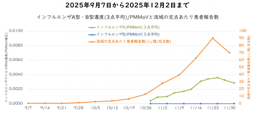 インフルエンザウイルス量と流域の定点医療機関当たりの週別患者報告数の12月の図