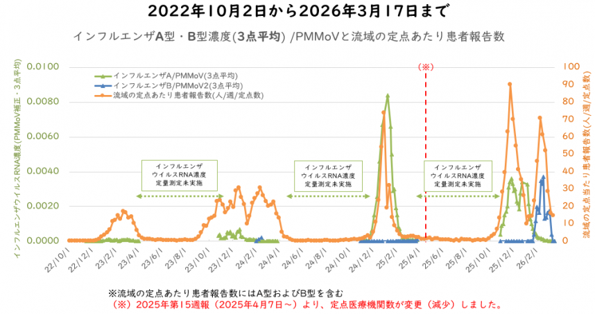 インフルエンザウイルス量と流域の新規感染者数の3月の図