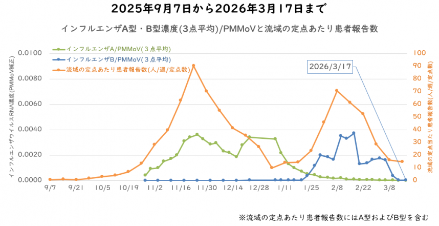 インフルエンザウイルス量と流域の定点医療機関当たりの週別患者報告数の3月の図