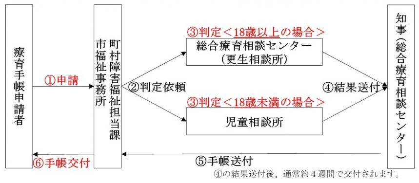 療育手帳の申請から交付までの流れ