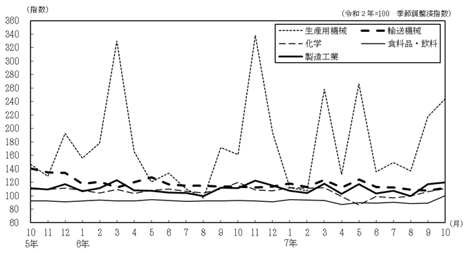 主要4業種の推移