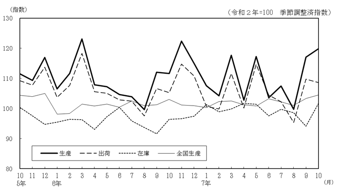 工業生産指数の推移