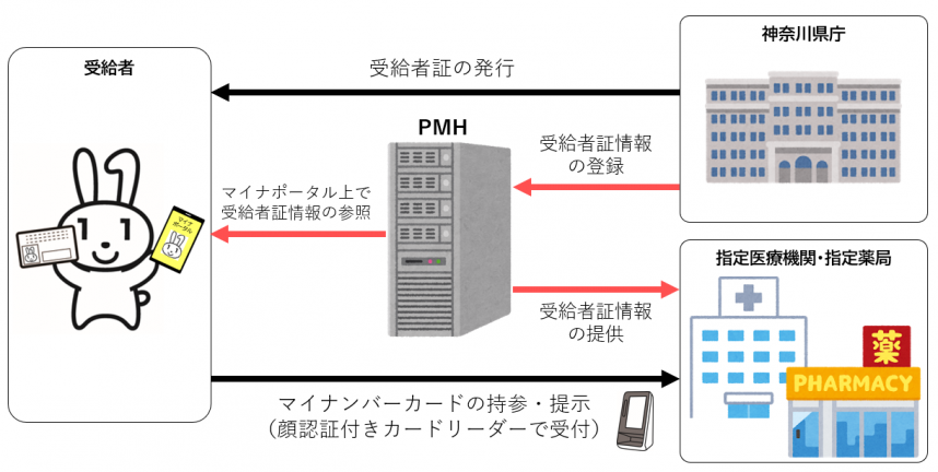 PMH概要