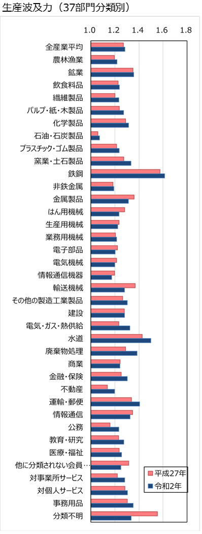 生産波及力(37部門分類別)