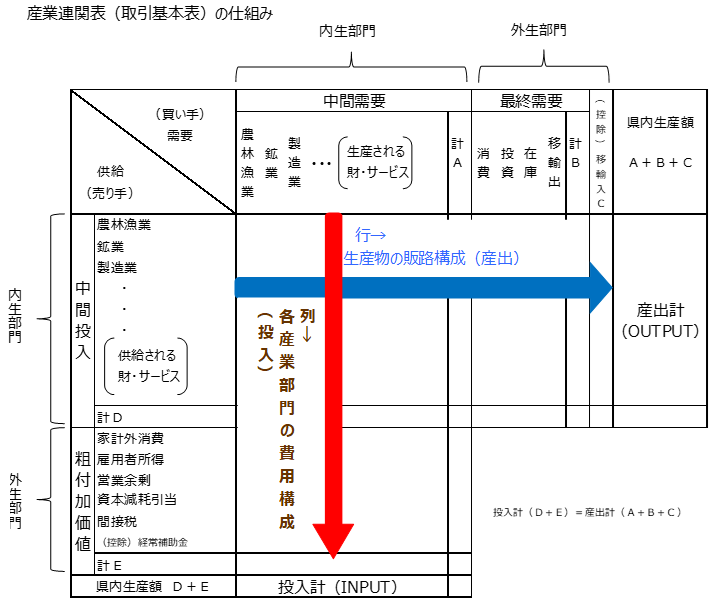 産業連関表のしくみ