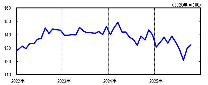 神奈川CI一致指数短期グラフ2025年10月
