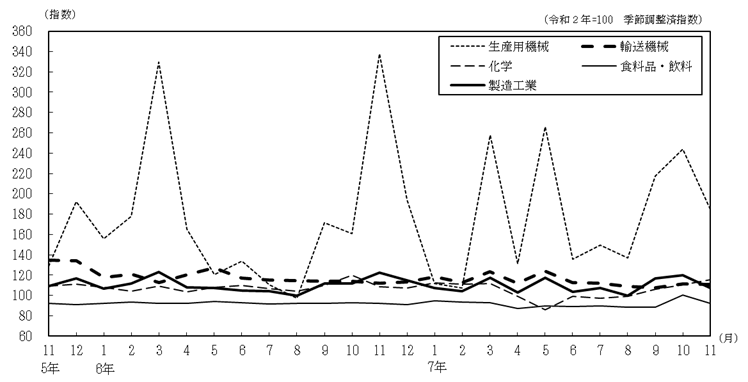 主要4業種の推移