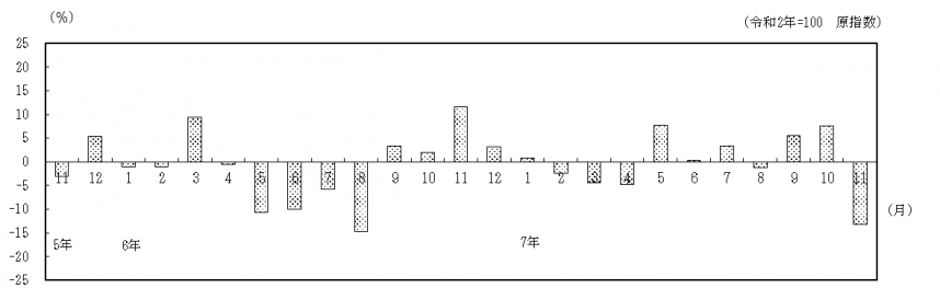 対前年同月比の推移