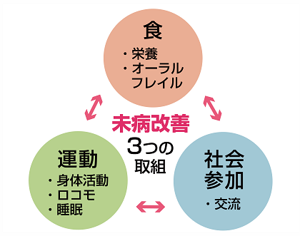 図解：未病改善3つの取組み