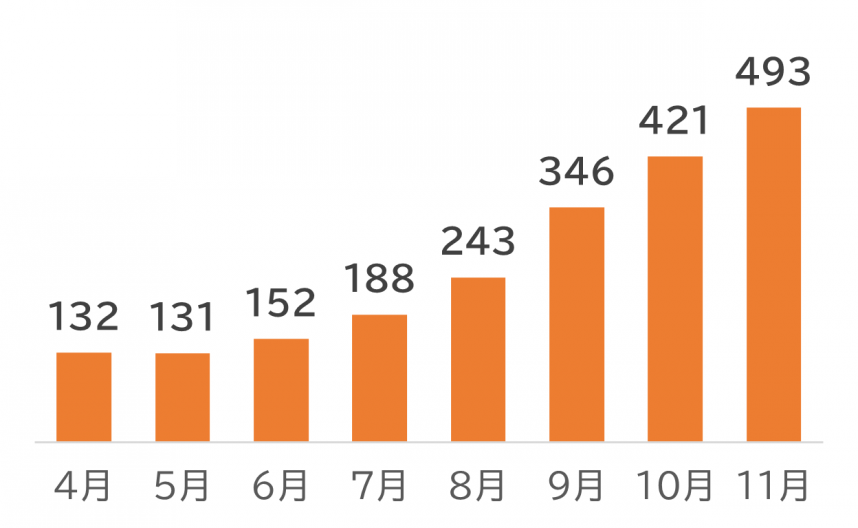 化粧品の定期購入に関する苦情相談件数の推移