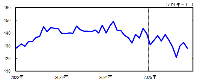 神奈川CI一致指数短期グラフ2025年11月