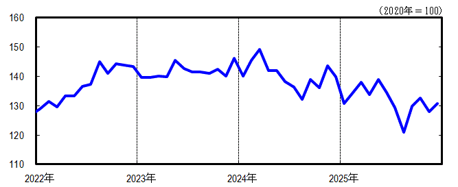神奈川CI一致指数短期グラフ2025年12月
