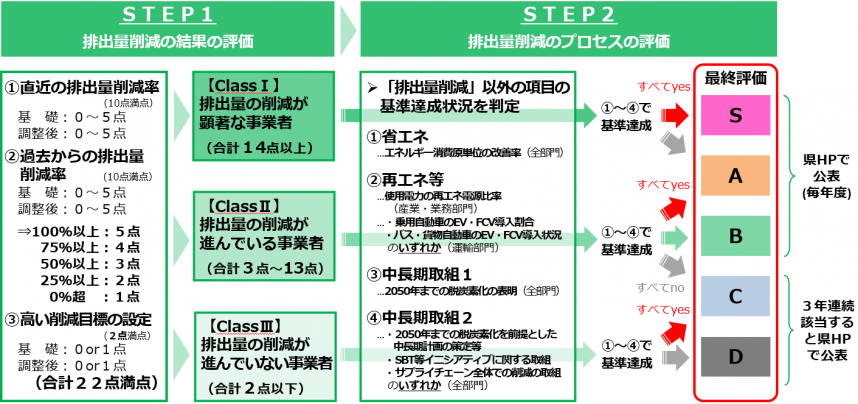 特定大規模事業者の総合評価方法イメージv2
