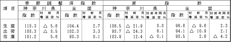 季節調整済指数及び原指数
