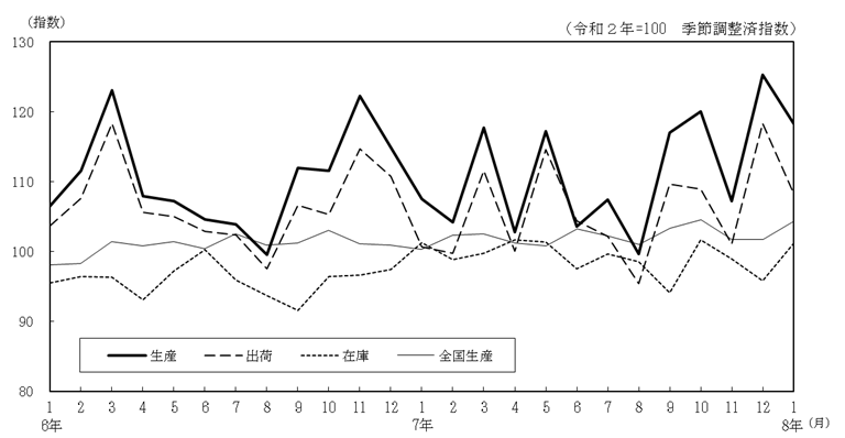 工業生産指数の推移