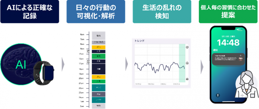 取り組み内容の流れ