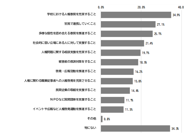 人権施策の推進に重要なことのグラフ