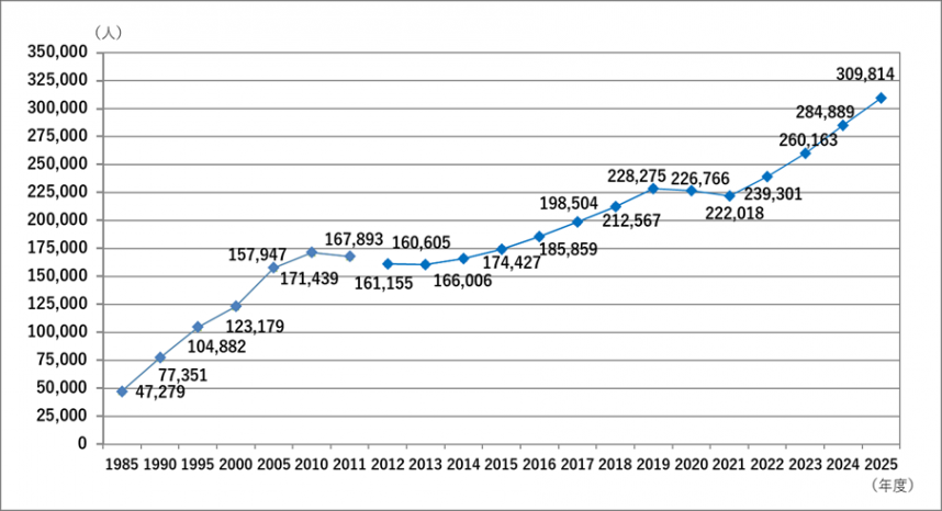 外国人数統計表