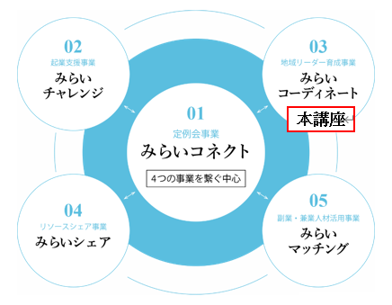 みらいミーティング全体像
