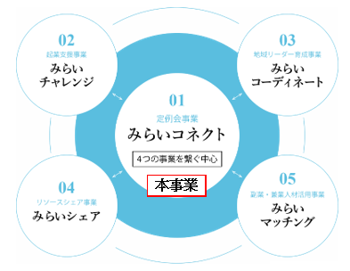 みらいミーティング全体図