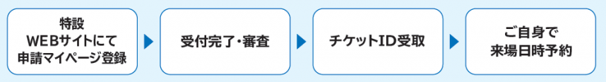 申請フロー