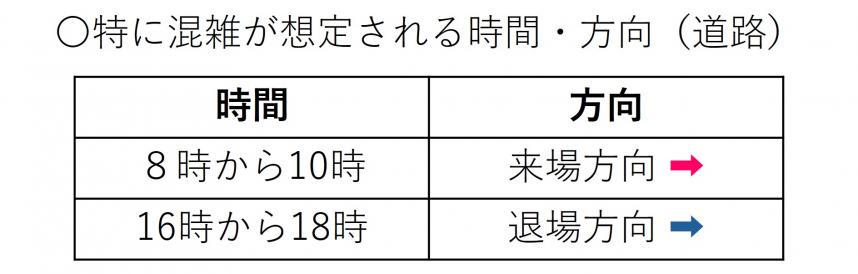 〇特に混雑が想定される時間・方向（道路）