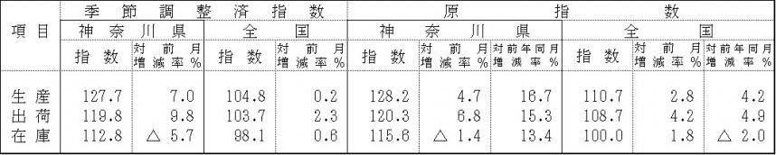 季節調整済指数及び原指数