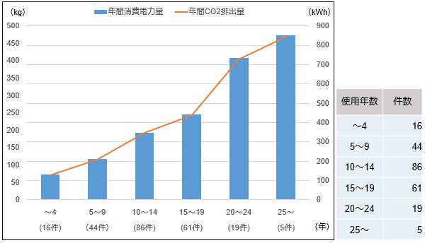 冷蔵庫の使用年数別1件あたり年間削減量