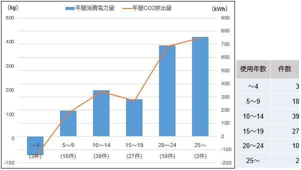 エアコンの使用年数別1件あたり年間削減量
