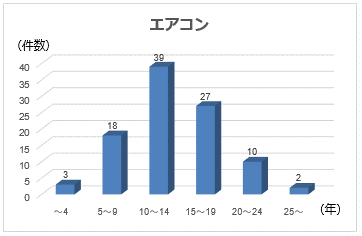 エアコンの平均使用年数